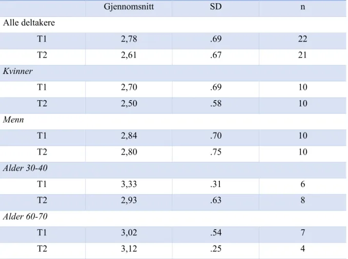 Tabell 2.3 viser at gjennomsnittsverdien har sunket 0,14 fra T1 til T2 for kategorien alle  deltakere