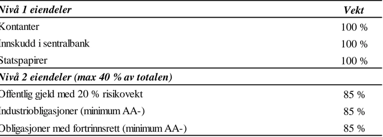 Tabell 4 - Godkjente eiendeler i likviditetsbufferen (teller) 