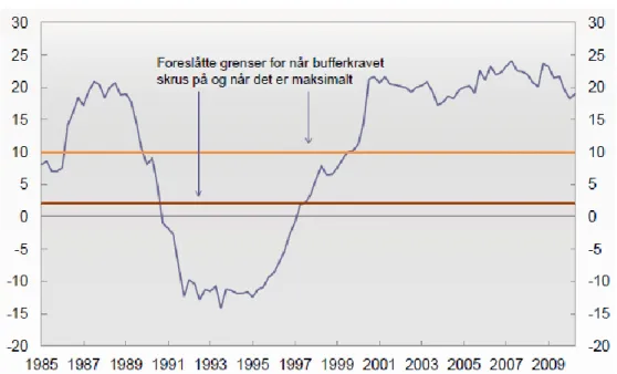 Figur 5 - Gjeld relativt til BNP i Norge. Målt som gap i prosent i forhold til trend
