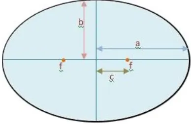 Gambar 3.1. Geometri Elips