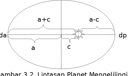 Gambar 3.2. Lintasan Planet Mengelilingi 