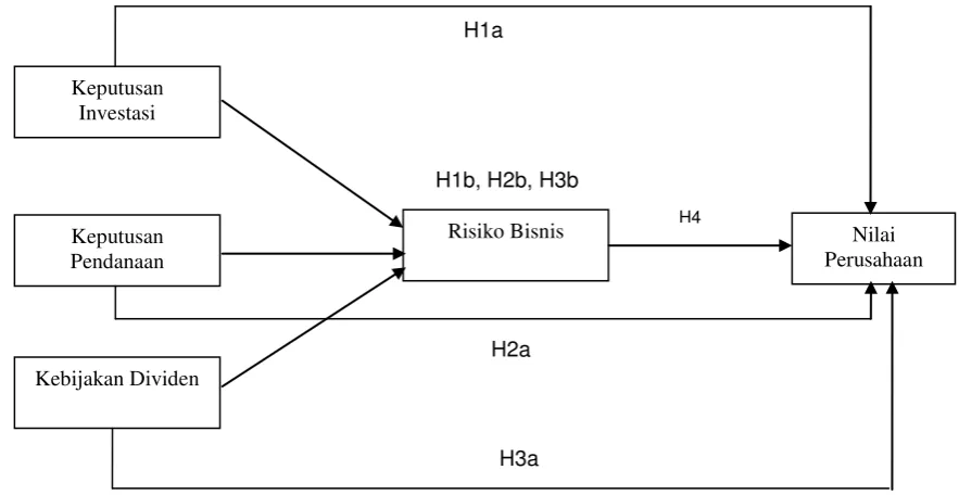 Gambar 2.3. Model Hipotesis Penelitian 