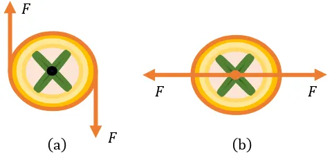 Gambar 1. (a) Gaya yang dapat menyebabkan gerak rotasi dan (b) Gaya yang tidak menyebabkan gerak rotasi (Purwoko, 2009: 166)  
