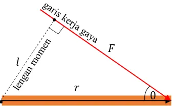 Gambar 2. Lengan momen ditarik dari sumbu putar (Purwoko, 2009: 168)  Tanda untuk menunjukkan arah torsi ditentukan berdasarkan 