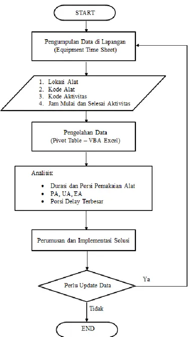Gambar 2.  Diagram Alir System Analisis Pemakaian Alat Berat 