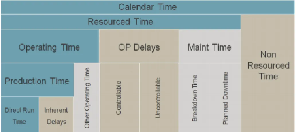 Gambar 3.  Perincian Calendar Time untuk Alat Berat (Porter et al, 2010) 