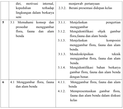 prosedur menggambar flora, fauna dan alam benda menggambar 3.1.2. Mengidentifikasi objek gambar flora,fauna dan alam benda 3.1.3.Menjelaskan komposisi 