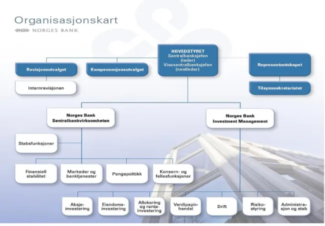 Tabell 5: Organisasjonskart Norges Bank  (hentet fra www.norgesbank.no  23 ) 