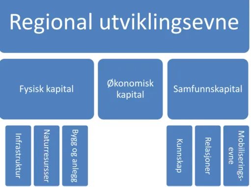 Figur 2: Regional utviklingsevne 