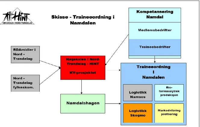 Figur 4: Trainee-ordningen i Namdal - Den første skissen. 