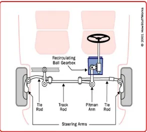 gambar Sistem kemudi jenis recirculating ball