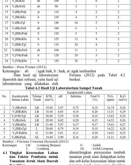 Tabel 4.2 Hasil Uji Laboratorium Sampel Tanah Karakteristik Lahan Salinitas Total N 