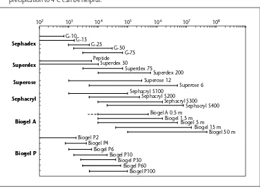 Fig. 1.1 Effective fractionation ranges for gel ﬁltration media.Sephadex G-10, G-50 and G-75: available in a range of bead sizes