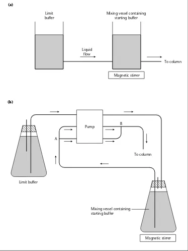 Fig. 1.4 (a) Formation of a linear gradient using an open mixing vessel. The effective volume of the mixing chamber reduces as the gradient is formed