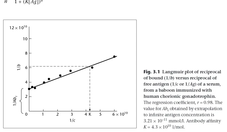 Fig. 3.1 Langmuir plot of reciprocal 