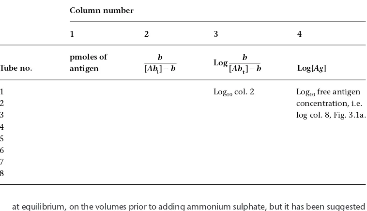 Table 3.1(b) Table for calculation of K