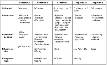 Tabel 1 memperlihatkan perbandingan virus hepatitis A, B, C, D, dan E. 