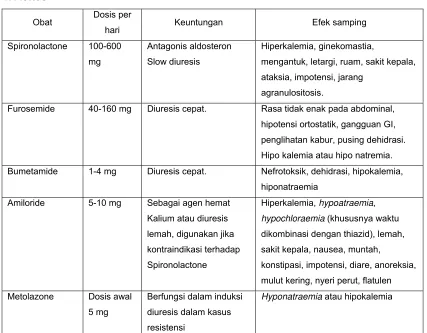 Tabel 2 Obat-Obat Untuk Terapi Asites 