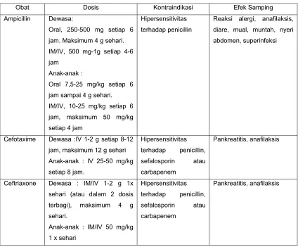 Tabel 3. Obat-Obat Untuk Terapi Ensefalopati Hati 
