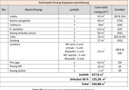 Tabel 25 program ruang untuk kegiatan pendukung 