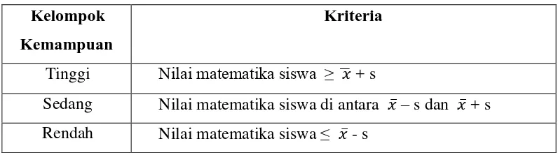 Tabel 3.2 Kriteria Pengelompokkan Kemampuan Awal Matematis Siswa 