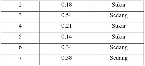 Tabel 3.12 Hasil Perhitungan Indeks Kesukaran Soal Pemecahan Masalah Matematis 