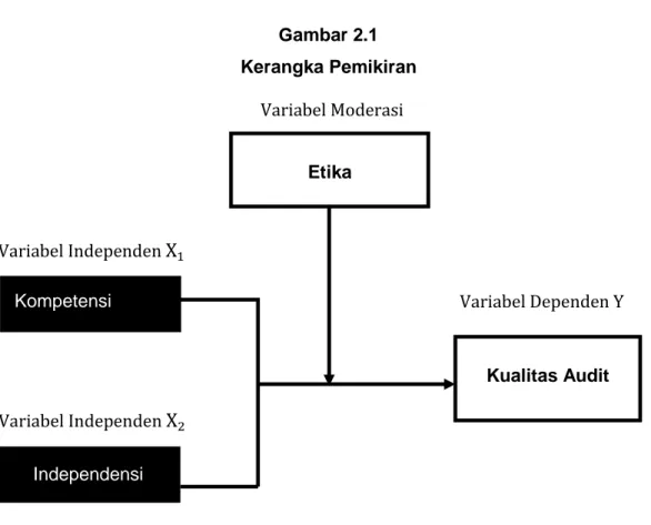 Gambar 2.1  Kerangka Pemikiran  Variabel Dependen Y  Independensi Kompetensi  Kualitas Audit Audit Etika Variabel Independen X1Variabel Independen X2Variabel Moderasi 