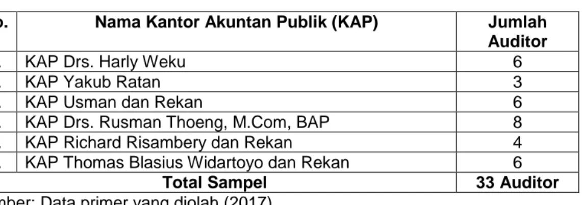 Tabel 3.2  Sampel Penelitian 