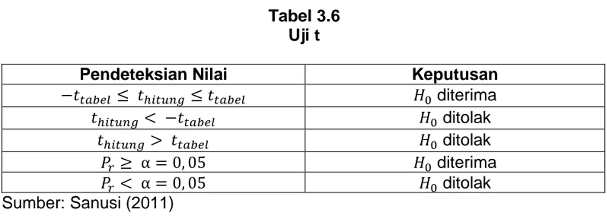 Tabel 3.6  Uji t 
