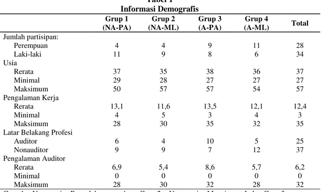 Tabel 1 Informasi Demografis Grup 1  (NA-PA)  Grup 2  (NA-ML)  Grup 3 (A-PA)  Grup 4  (A-ML)  Total  Jumlah partisipan:  Perempuan  Laki-laki  4  11  4 9  9 8  11 6  28 34  Usia  Rerata   Minimal  Maksimum  37 29 50  35 28 57  38 27 57  36 27 54  37 27 57 