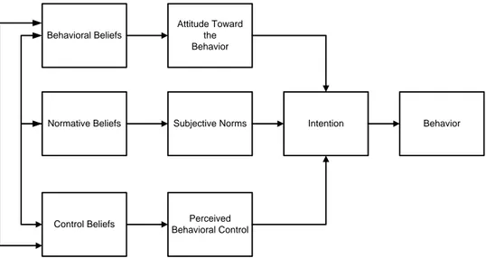 Gambar 2. Kerangka Theory of Planned Behavior (TPB)  Sumber: Ajzen (1991) 