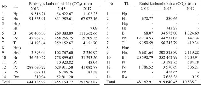 Tabel  7  Pendugaan  emisi  gas  CO 2   di  tanah  gambut 