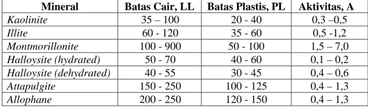 Tabel 3.4 Nilai Tipikal dari Batas Cair, Batas Plastis, dan Aktivitas dari Beberapa  Mineral Lempung 