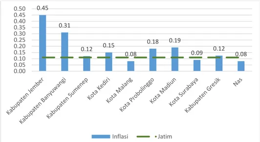 Gambar  6. Inflasi Bulan Maret 2021 Kabupaten Gresik, Jawa Timur, Nasional, dan 8 Kabupaten/ Kota Inflasi di  Jawa Timur (persen)