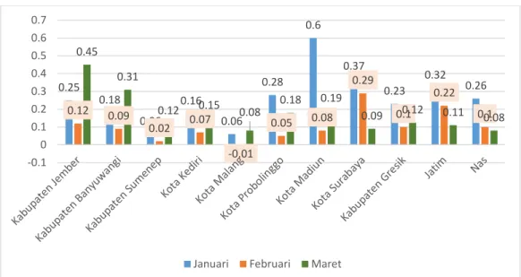 Gambar  7. Inflasi Bulan Januari-Maret Tahun 2021 Kabupaten Gresik, Jawa Timur, Nasional, dan 8 Kabupaten/ 