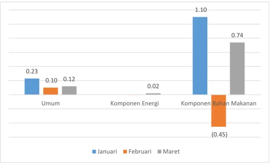 Gambar  8. Inflasi Kabupaten Gresik Menurut Komponen Energi dan Bahan Makanan (Sumber: DKPU ITS &amp; BPS  Kab