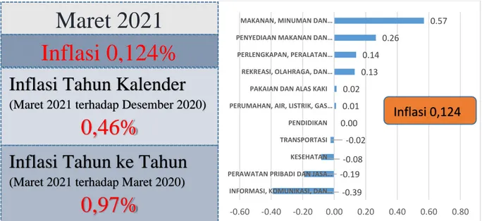Gambar  2. Inflasi Kab. Gresik Bulan Maret 2021 (Sumber : DKPU ITS &amp; BPS Kab. Gresik, 2021) 