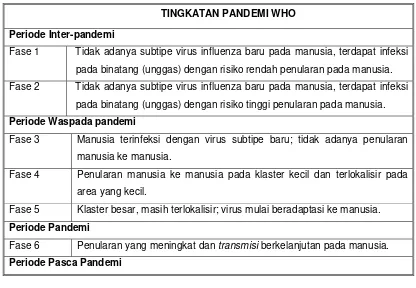 Tabel 2 . Fase Pandemik Flu Burung 3 
