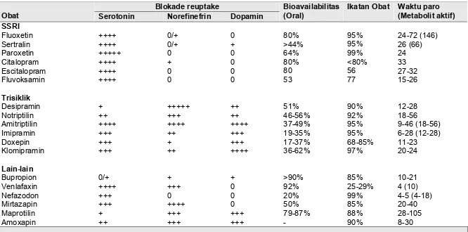 Tabel 3. Klasifikasi, Farmakologi dan Farmakokinetika Antidepresan 