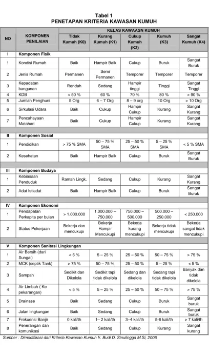 Tabel 1 PENETAPAN KRITERIA KAWASAN KUMUH 