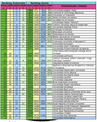 Tabel 1.1 Ranking Webometric Perguruan Tinggi di Indonesia 