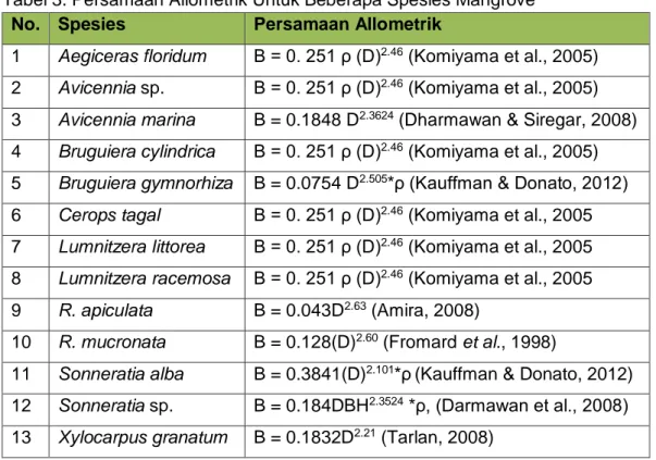 Tabel 3. Persamaan Allometrik Untuk Beberapa Spesies Mangrove  No.  Spesies  Persamaan Allometrik 