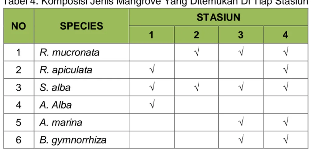 Tabel 4. Komposisi Jenis Mangrove Yang Ditemukan Di Tiap Stasiun 