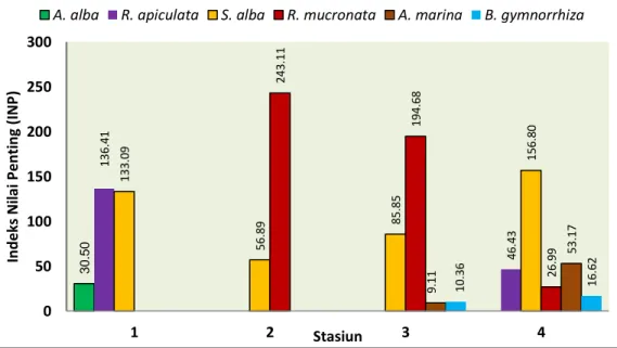 Gambar 9. Indeks Nilai Penting jenis mangrove di tiap Stasiun 