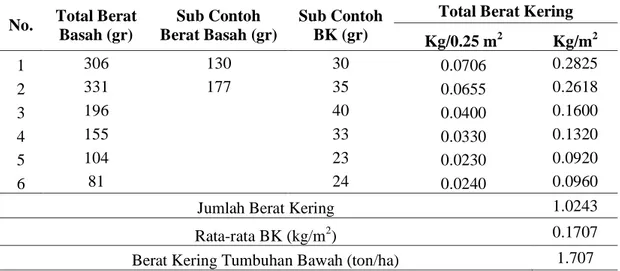 Tabel 2.    Simpanan karbon pada biomassa tumbuhan bawah  