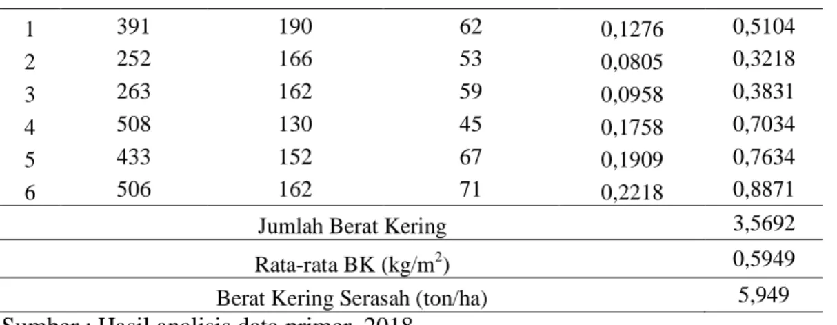 Tabel 6.  Hasil analisis contoh tanah 