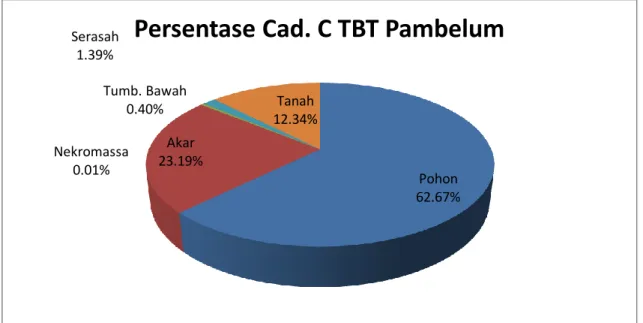 Gambar 2.  Persentase cadangan karbon pada TBT Pambelum.  Gambar  2  menunjukkan  bahwa 