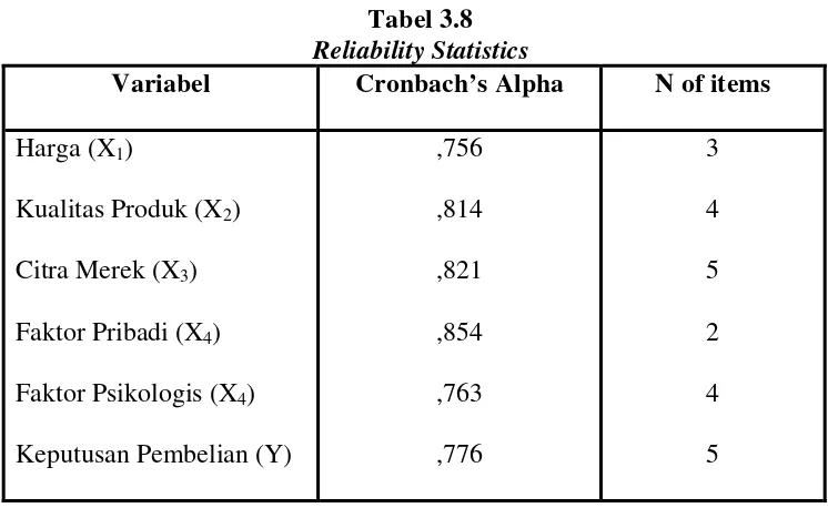 Tabel 3.8 Reliability Statistics 