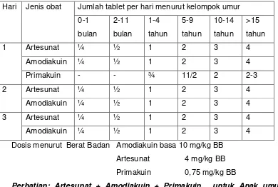 Tabel 3. Pengobatan lini pertama malaria falciparum dengan artesunat-amodiakuin-primakuin berdasarkan umur