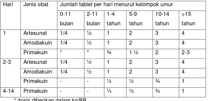 Tabel 12.  Pengobatan malaria campuran Malaria vivaks dan falsiparum  